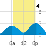 Greenport tide chart for Tuesday, October 4, 2022