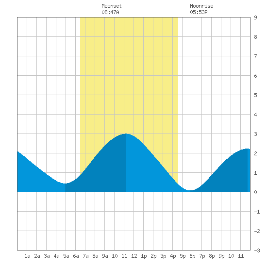 Greenport tide chart for Thursday, November 10, 2022