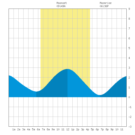 Greenport tide chart for Friday, November 11, 2022