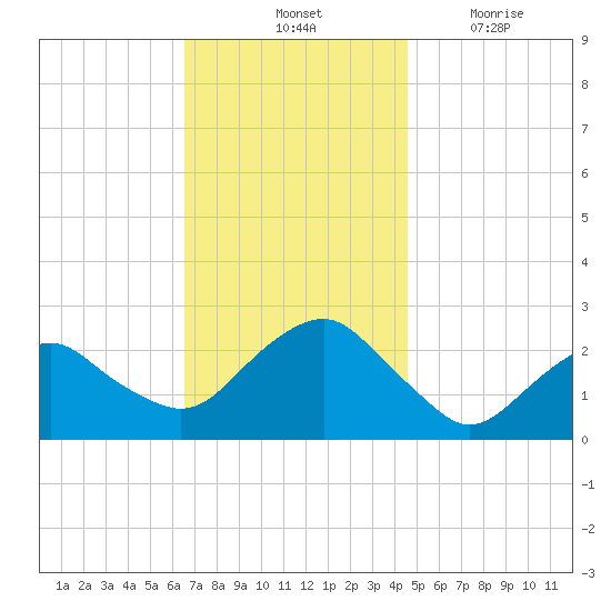 Greenport tide chart for Saturday, November 12, 2022