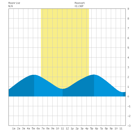Greenport tide chart for Thursday, November 17, 2022