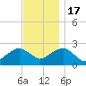 Greenport tide chart for Thursday, November 17, 2022
