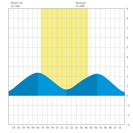 Greenport tide chart for Friday, November 18, 2022