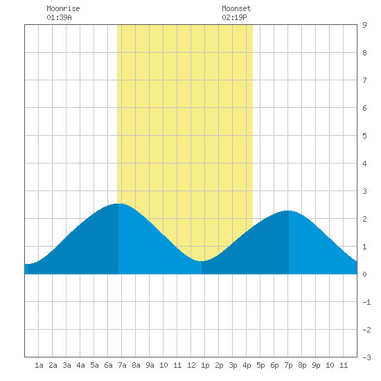 Greenport tide chart for Saturday, November 19, 2022