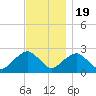 Greenport tide chart for Saturday, November 19, 2022