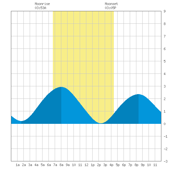 Greenport tide chart for Monday, November 21, 2022