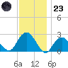 Greenport tide chart for Wednesday, November 23, 2022