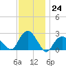 Greenport tide chart for Thursday, November 24, 2022