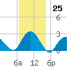 Greenport tide chart for Friday, November 25, 2022