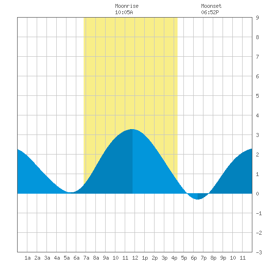 Greenport tide chart for Saturday, November 26, 2022