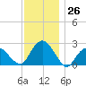 Greenport tide chart for Saturday, November 26, 2022