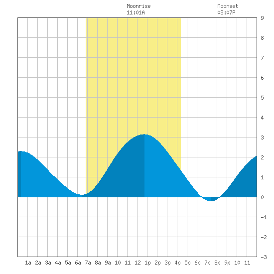Greenport tide chart for Sunday, November 27, 2022