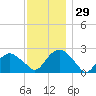 Greenport tide chart for Tuesday, November 29, 2022