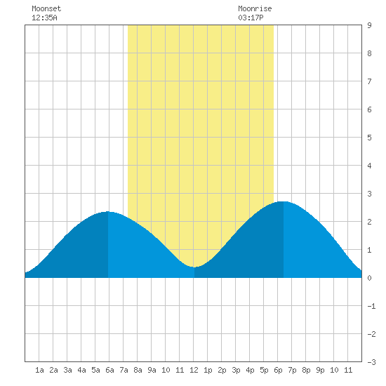 Greenport tide chart for Wednesday, November 2, 2022