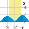 Greenport tide chart for Wednesday, November 2, 2022