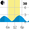 Greenport tide chart for Wednesday, November 30, 2022