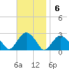 Greenport tide chart for Sunday, November 6, 2022