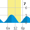 Greenport tide chart for Monday, November 7, 2022