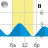 Greenport tide chart for Tuesday, November 8, 2022