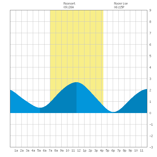 Greenport tide chart for Saturday, December 10, 2022
