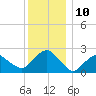 Greenport tide chart for Saturday, December 10, 2022