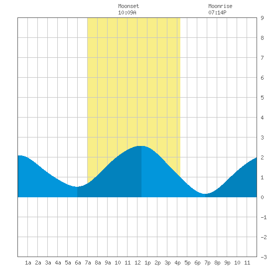 Greenport tide chart for Sunday, December 11, 2022