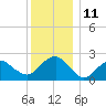 Greenport tide chart for Sunday, December 11, 2022