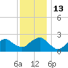 Greenport tide chart for Tuesday, December 13, 2022