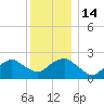 Greenport tide chart for Wednesday, December 14, 2022
