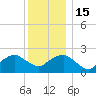 Greenport tide chart for Thursday, December 15, 2022