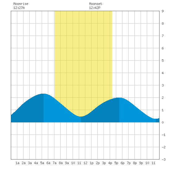 Greenport tide chart for Saturday, December 17, 2022