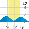 Greenport tide chart for Saturday, December 17, 2022