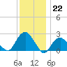 Greenport tide chart for Thursday, December 22, 2022