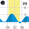 Greenport tide chart for Friday, December 23, 2022