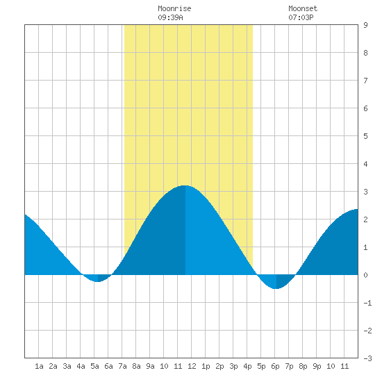 Greenport tide chart for Sunday, December 25, 2022