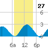 Greenport tide chart for Tuesday, December 27, 2022
