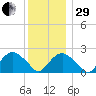 Greenport tide chart for Thursday, December 29, 2022