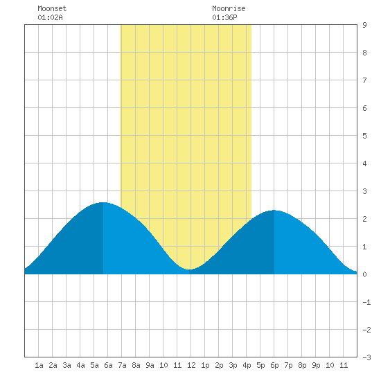 Greenport tide chart for Friday, December 2, 2022