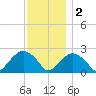 Greenport tide chart for Friday, December 2, 2022