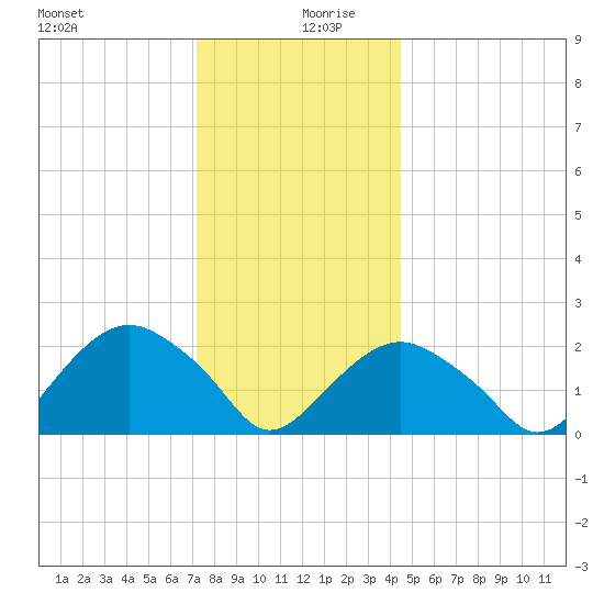 Greenport tide chart for Friday, December 30, 2022