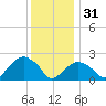 Greenport tide chart for Saturday, December 31, 2022