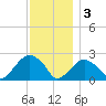 Greenport tide chart for Saturday, December 3, 2022