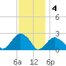 Greenport tide chart for Sunday, December 4, 2022