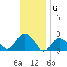 Greenport tide chart for Tuesday, December 6, 2022