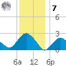 Greenport tide chart for Wednesday, December 7, 2022