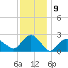 Greenport tide chart for Friday, December 9, 2022