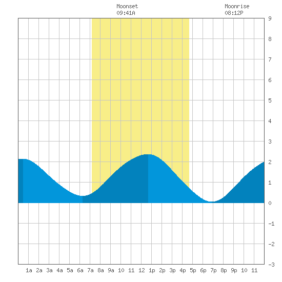 Greenport tide chart for Tuesday, January 10, 2023
