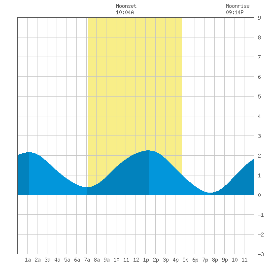 Greenport tide chart for Wednesday, January 11, 2023