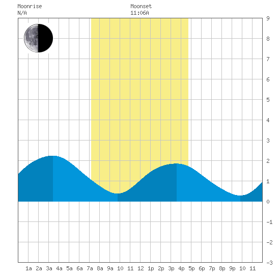 Greenport tide chart for Saturday, January 14, 2023