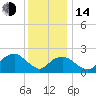 Greenport tide chart for Saturday, January 14, 2023